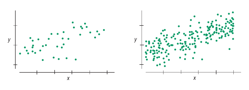 Dois gráficos de dispersão