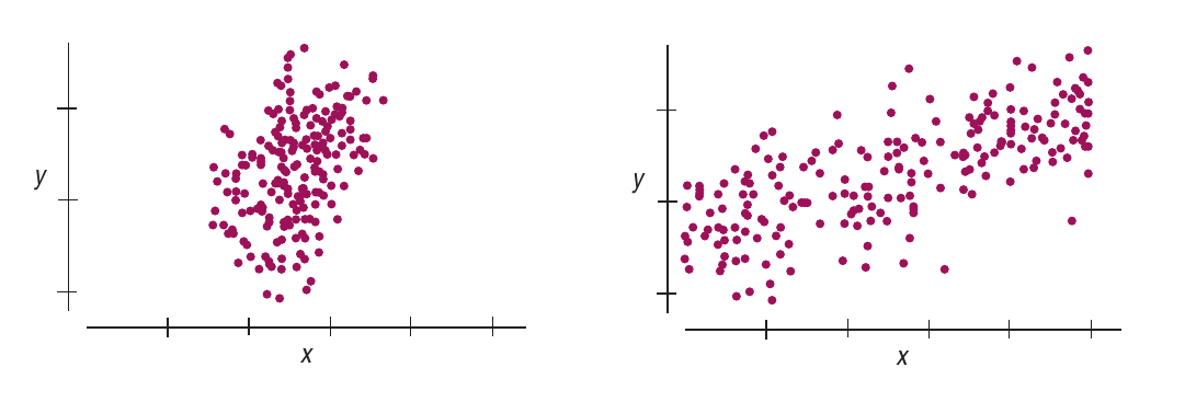 Dois gráficos de dispersão