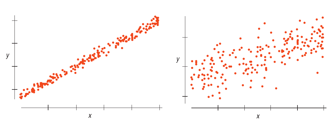 Dois gráficos de dispersão